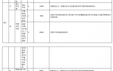 广州番禺区鼓励社会力量投资建设公共停车场管理办法征求意见