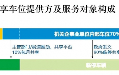 共享停车的定义及现状